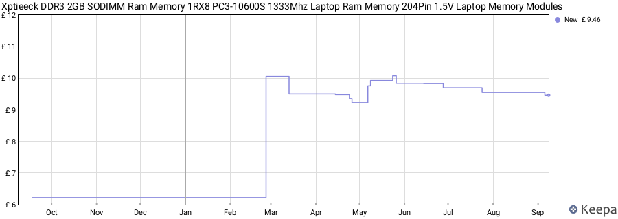 Price history graph