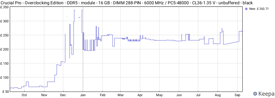 Price history graph