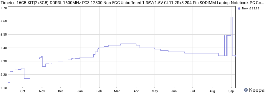 Price history graph