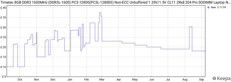 Price history graph