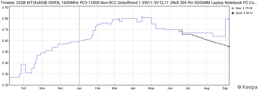 Price history graph