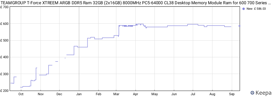Price history graph
