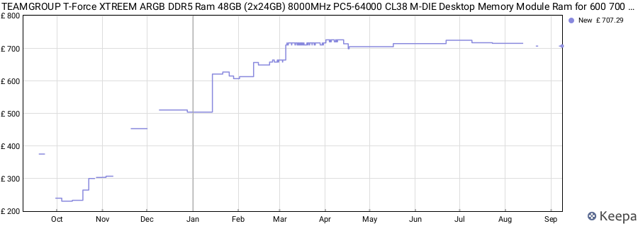 Price history graph