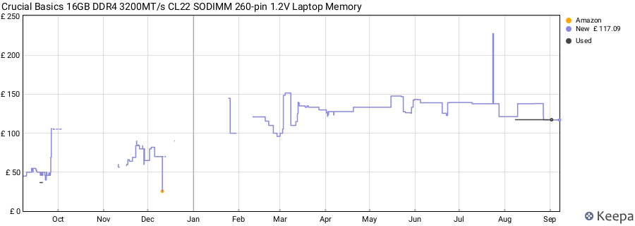 Price history graph