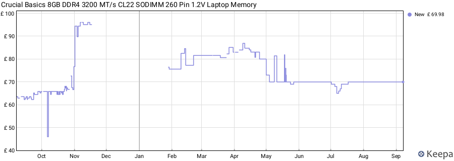 Price history graph