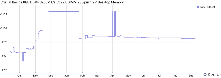 Price history graph
