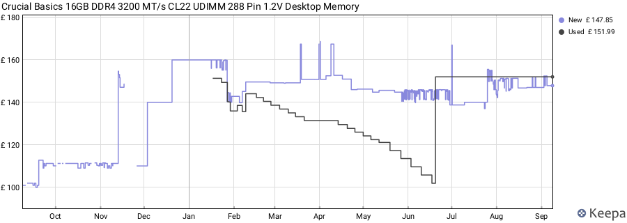 Price history graph