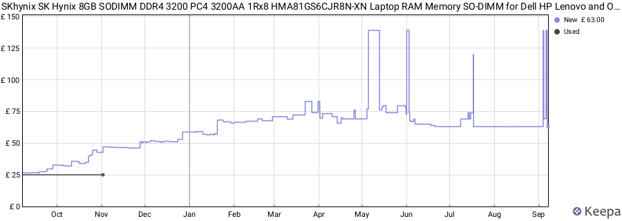 Price history graph