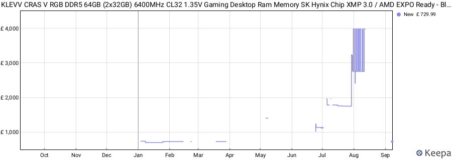 Price history graph