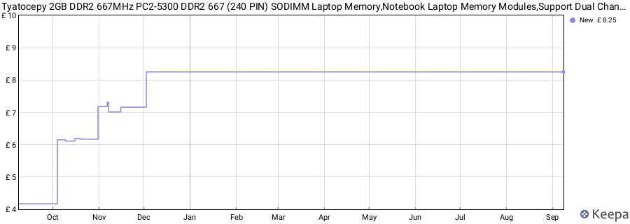 Price history graph