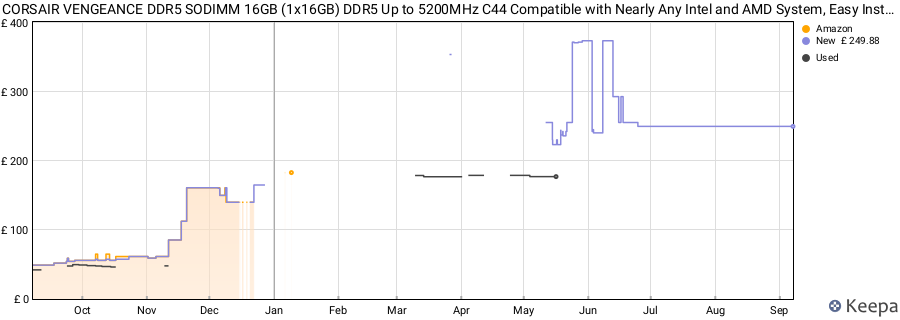 Price history graph