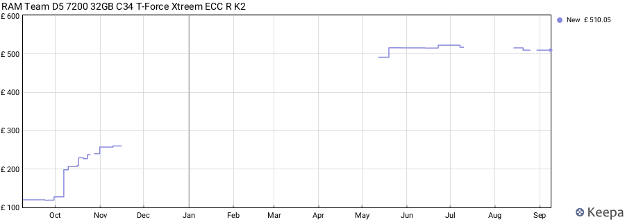 Price history graph