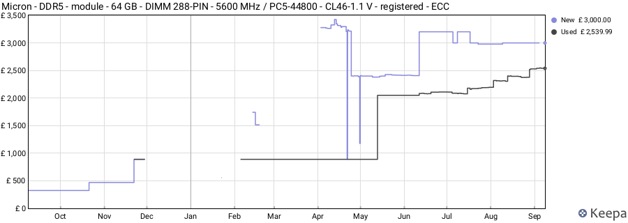 Price history graph