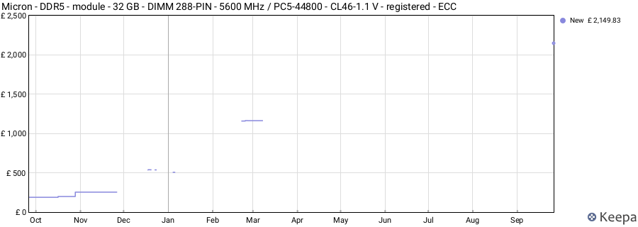 Price history graph