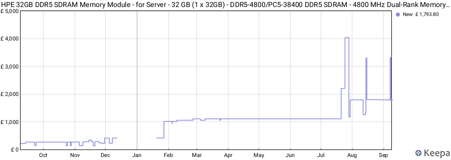 Price history graph