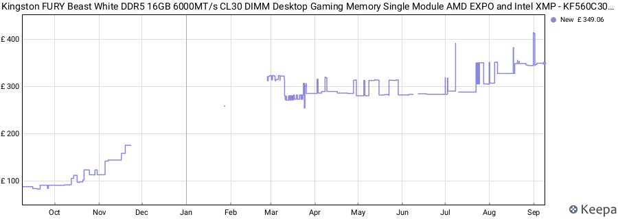 Price history graph