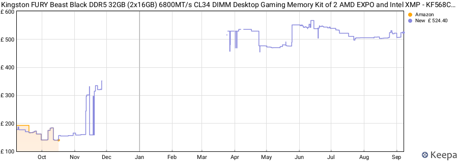 Price history graph