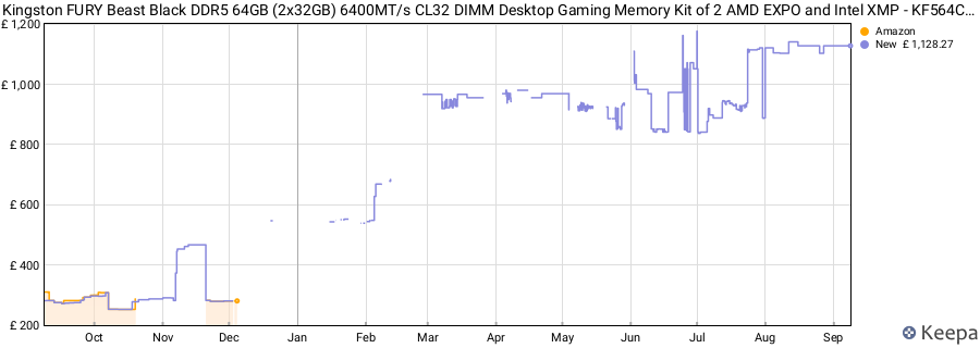 Price history graph