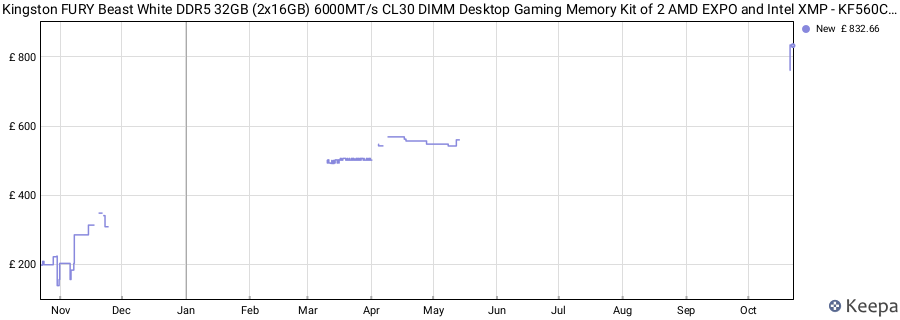 Price history graph