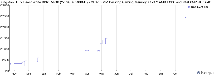Price history graph