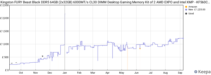 Price history graph