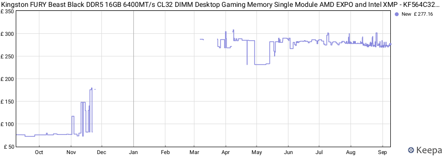 Price history graph
