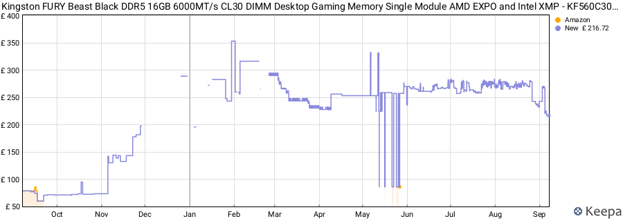 Price history graph