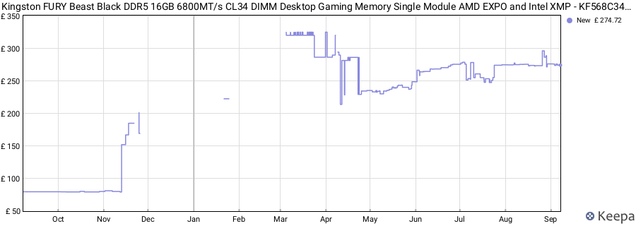 Price history graph