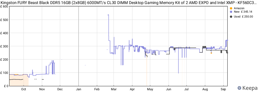 Price history graph