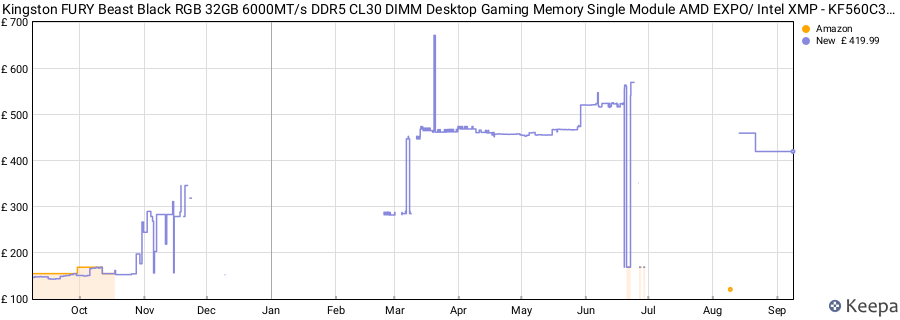 Price history graph