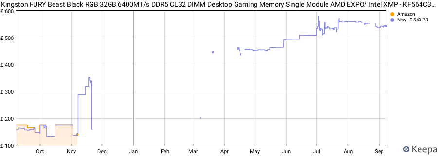 Price history graph
