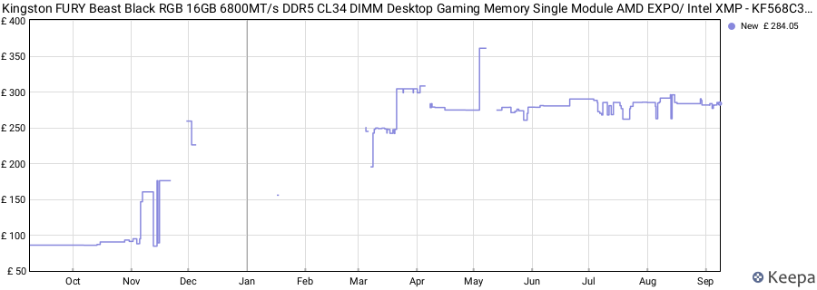Price history graph