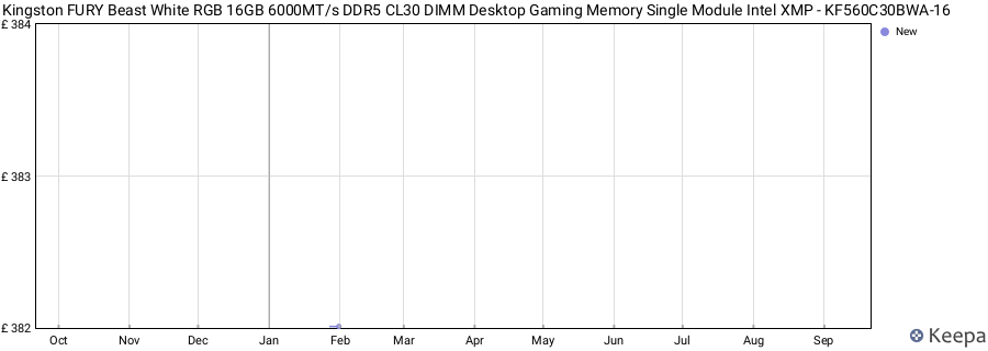 Price history graph