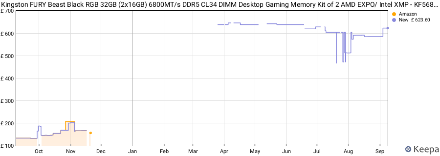 Price history graph