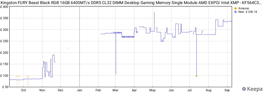 Price history graph
