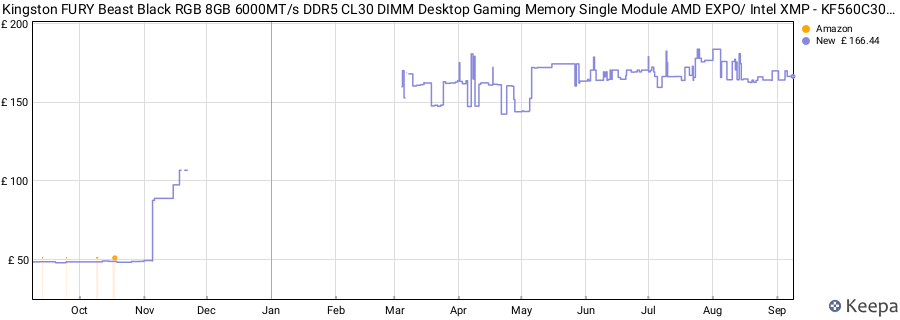 Price history graph