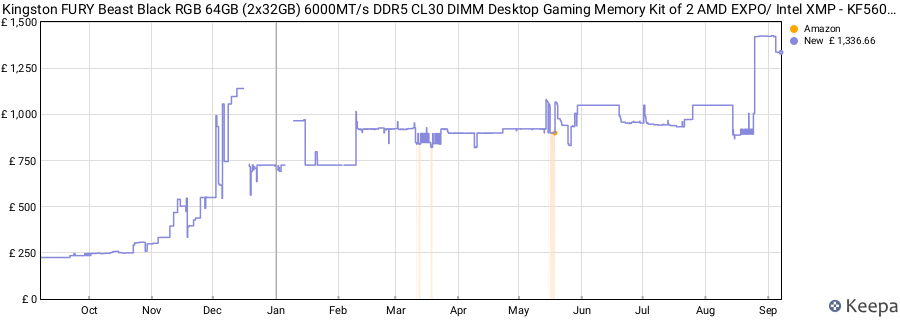 Price history graph