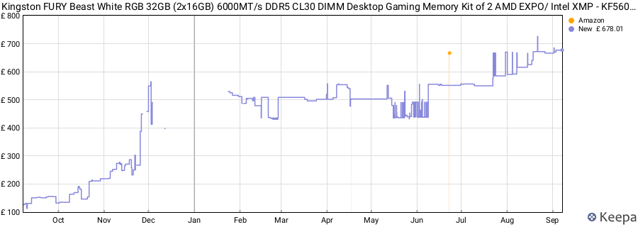 Price history graph
