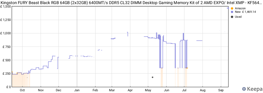 Price history graph