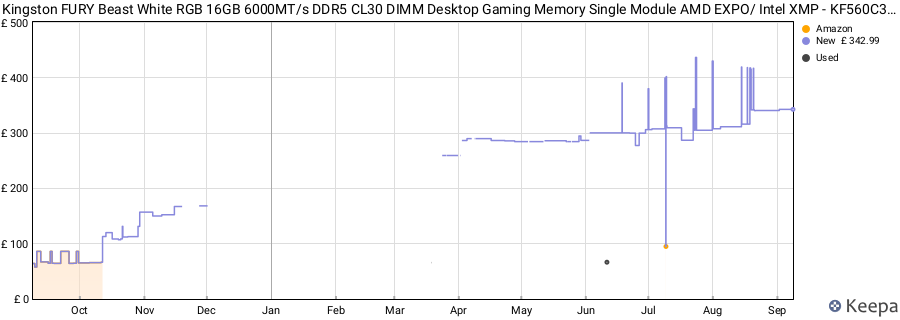 Price history graph