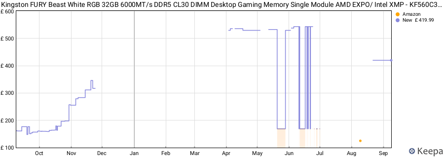 Price history graph