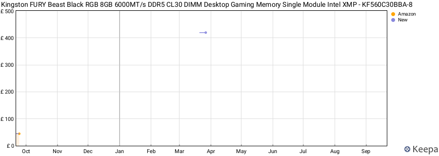 Price history graph