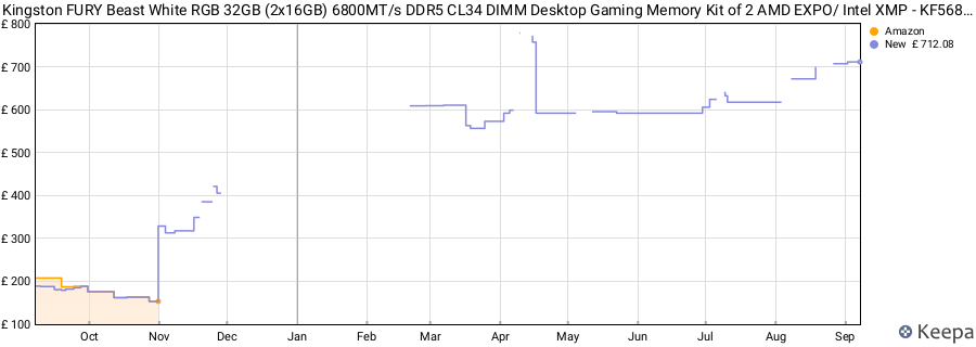 Price history graph