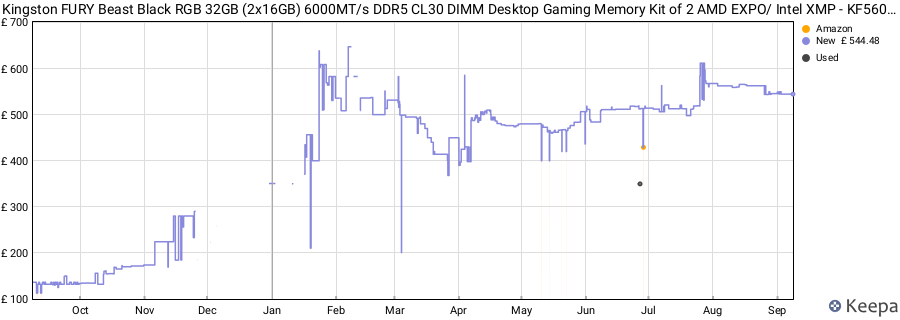 Price history graph