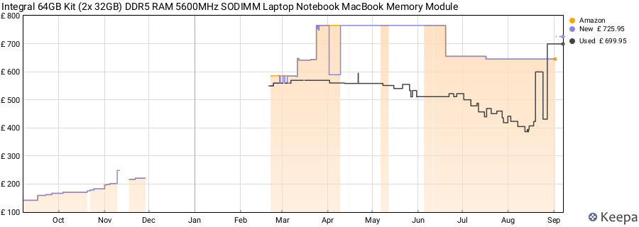 Price history graph