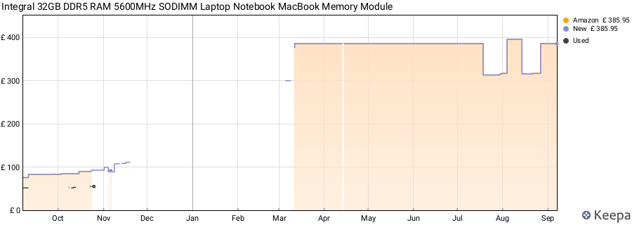 Price history graph