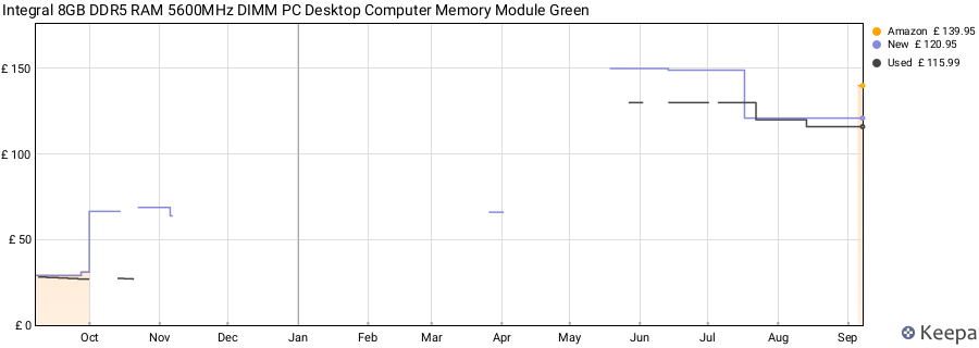 Price history graph