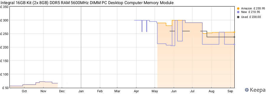 Price history graph