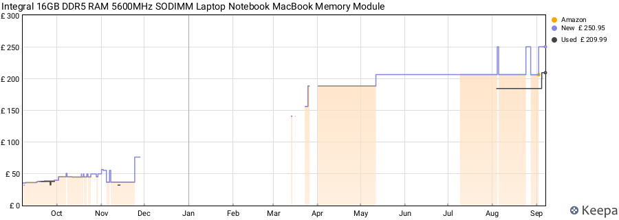 Price history graph