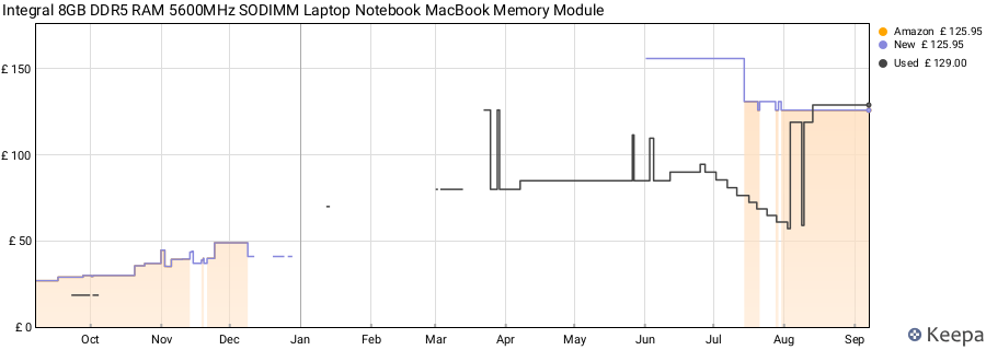 Price history graph